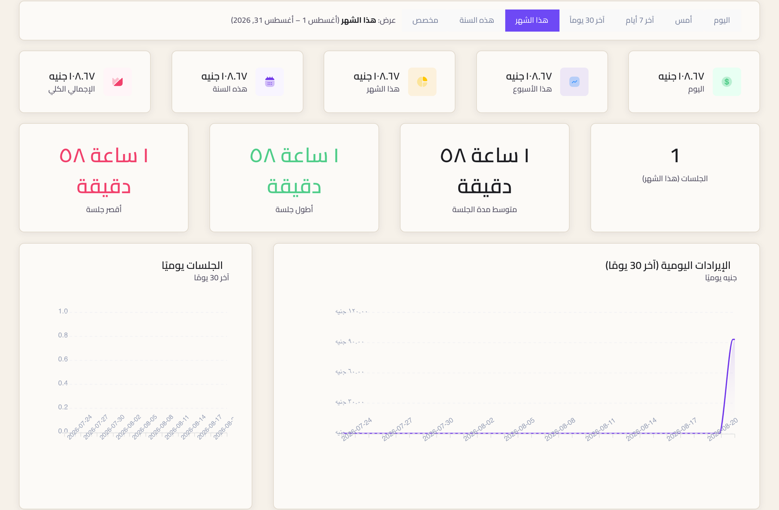 صفحة تحليلات الإيرادات وفيها بطاقات إيراد اليوم والأسبوع والشهر والسنة ومن أول يوم وإحصائيات الجلسات ورسم الإيراد اليومي والجلسات في اليوم.