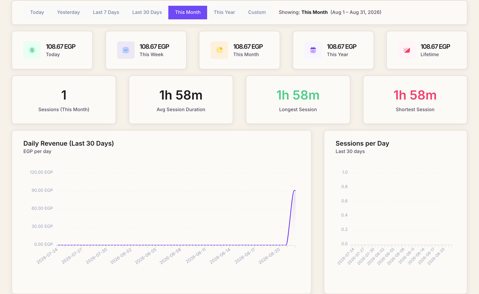 The Revenue Analytics page with revenue tiles for today, this week, this month, this year and lifetime, session statistics, and daily revenue and sessions-per-day charts.