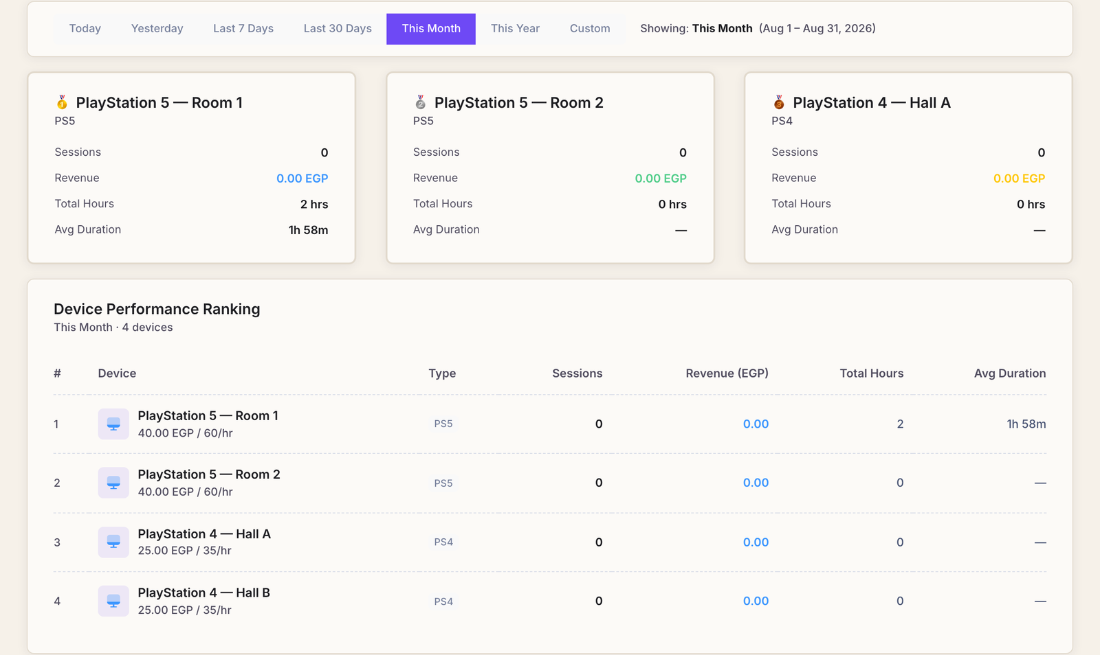 The Device Analytics page ranking machines by sessions, revenue, total hours and average duration.