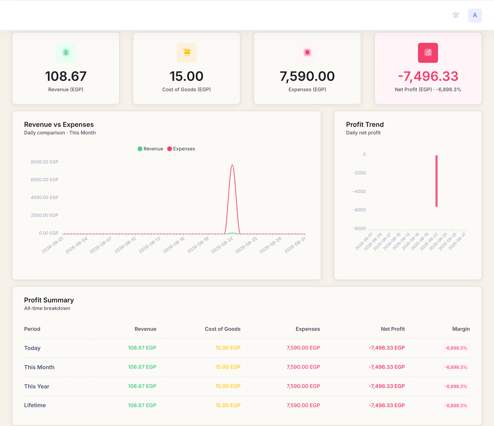 The Profit Tracking page with revenue, cost of goods, expenses and net profit tiles, a revenue versus expenses chart, a profit trend chart and a profit summary table.