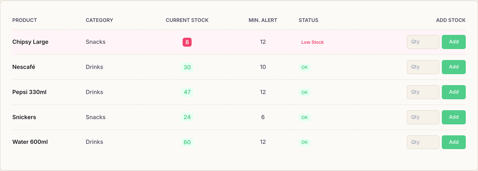 The Stock Levels page listing products with current stock, minimum alert, an OK or Low Stock badge, and an Add Stock box on each row.