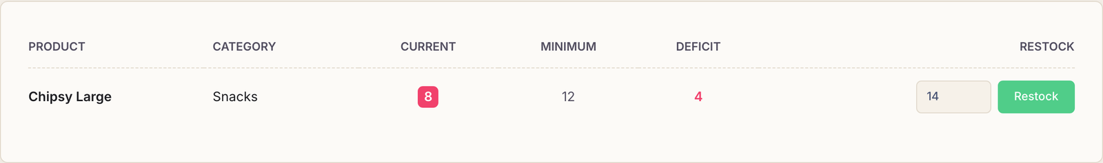 The Low Stock page listing only the products that have fallen below their minimum alert level.